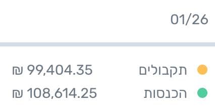 דוח חודשי 01/26: תקבולים 99,404.35₪, הכנסות 108,614.25₪